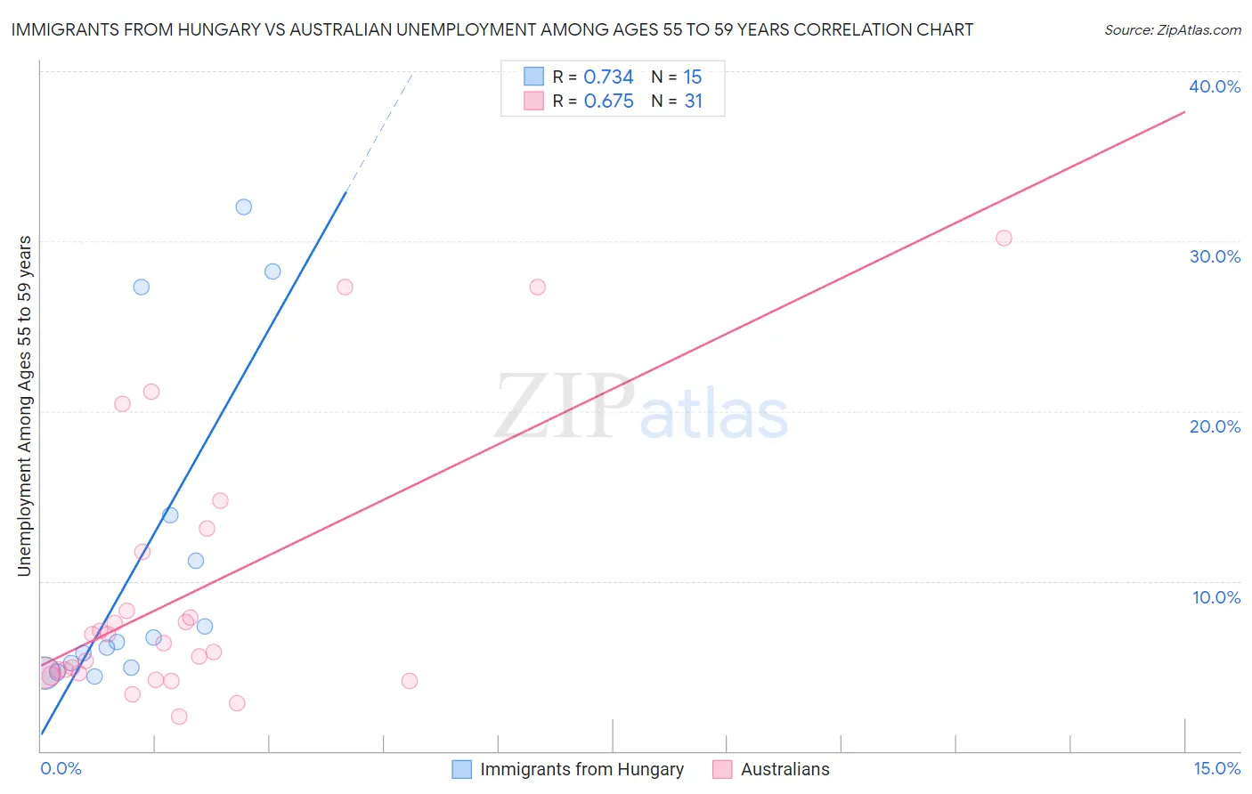 Immigrants from Hungary vs Australian Unemployment Among Ages 55 to 59 years