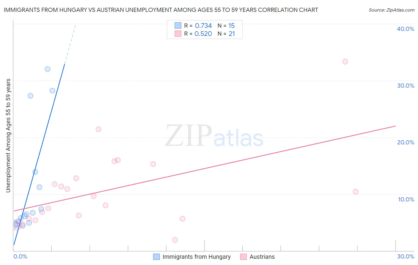 Immigrants from Hungary vs Austrian Unemployment Among Ages 55 to 59 years