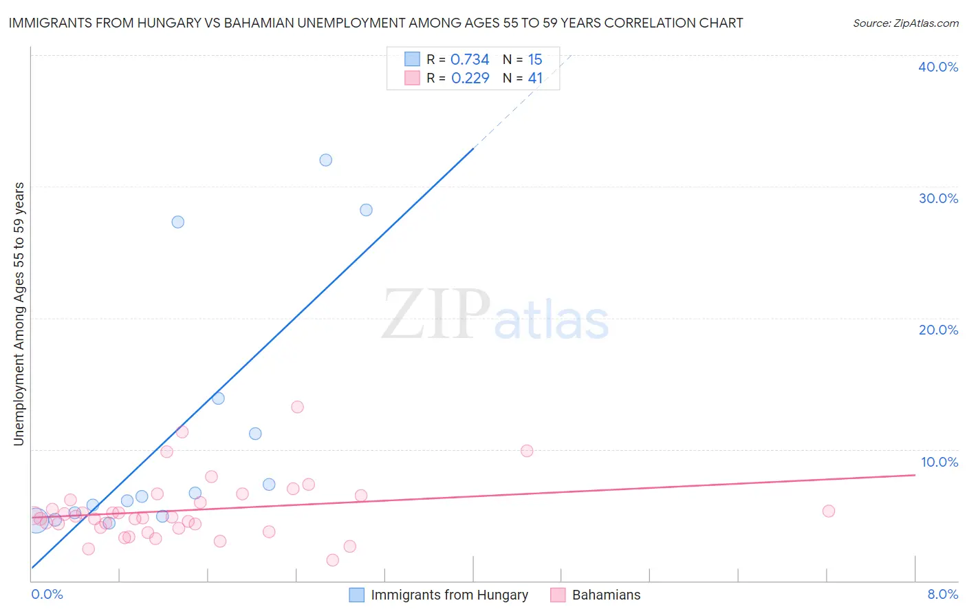 Immigrants from Hungary vs Bahamian Unemployment Among Ages 55 to 59 years