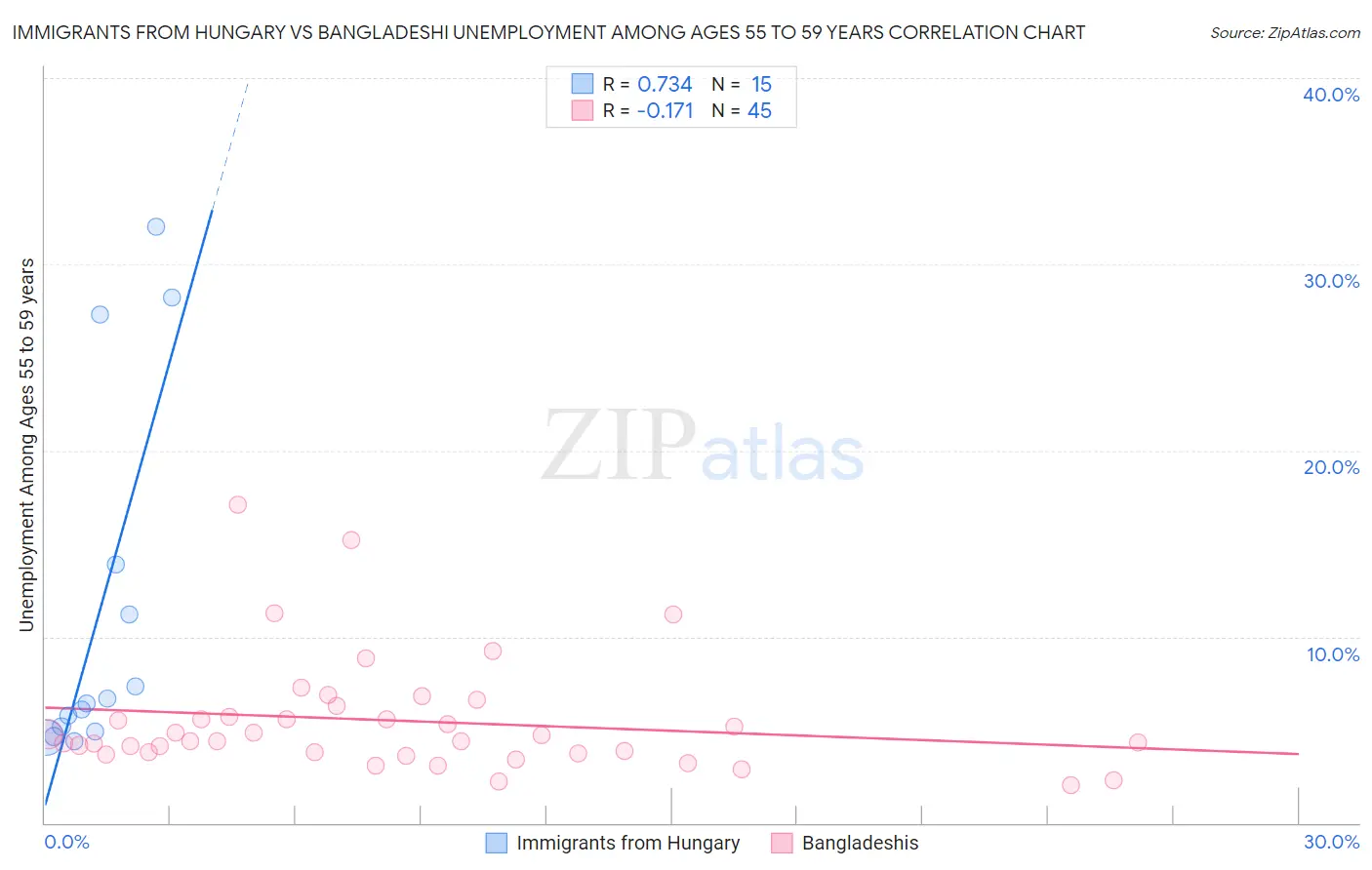 Immigrants from Hungary vs Bangladeshi Unemployment Among Ages 55 to 59 years