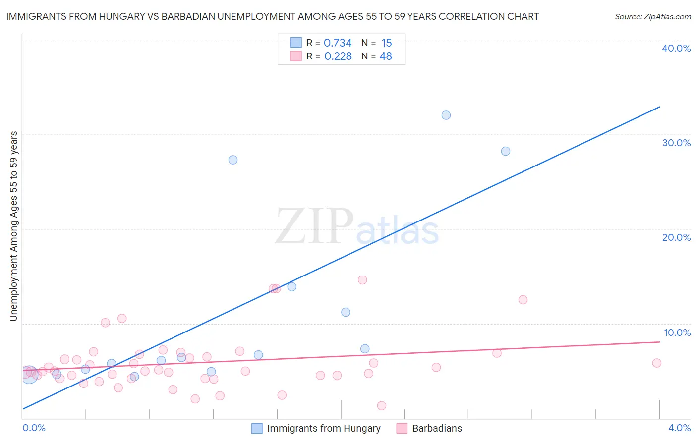 Immigrants from Hungary vs Barbadian Unemployment Among Ages 55 to 59 years