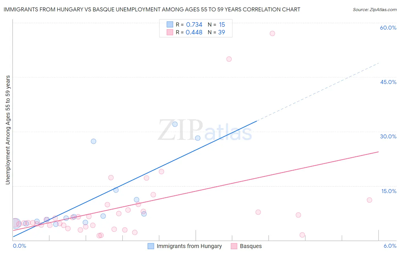 Immigrants from Hungary vs Basque Unemployment Among Ages 55 to 59 years