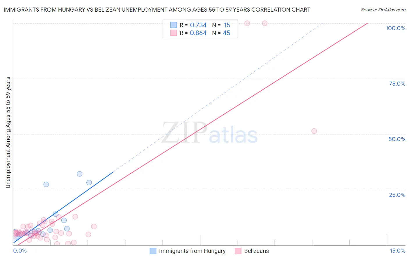 Immigrants from Hungary vs Belizean Unemployment Among Ages 55 to 59 years