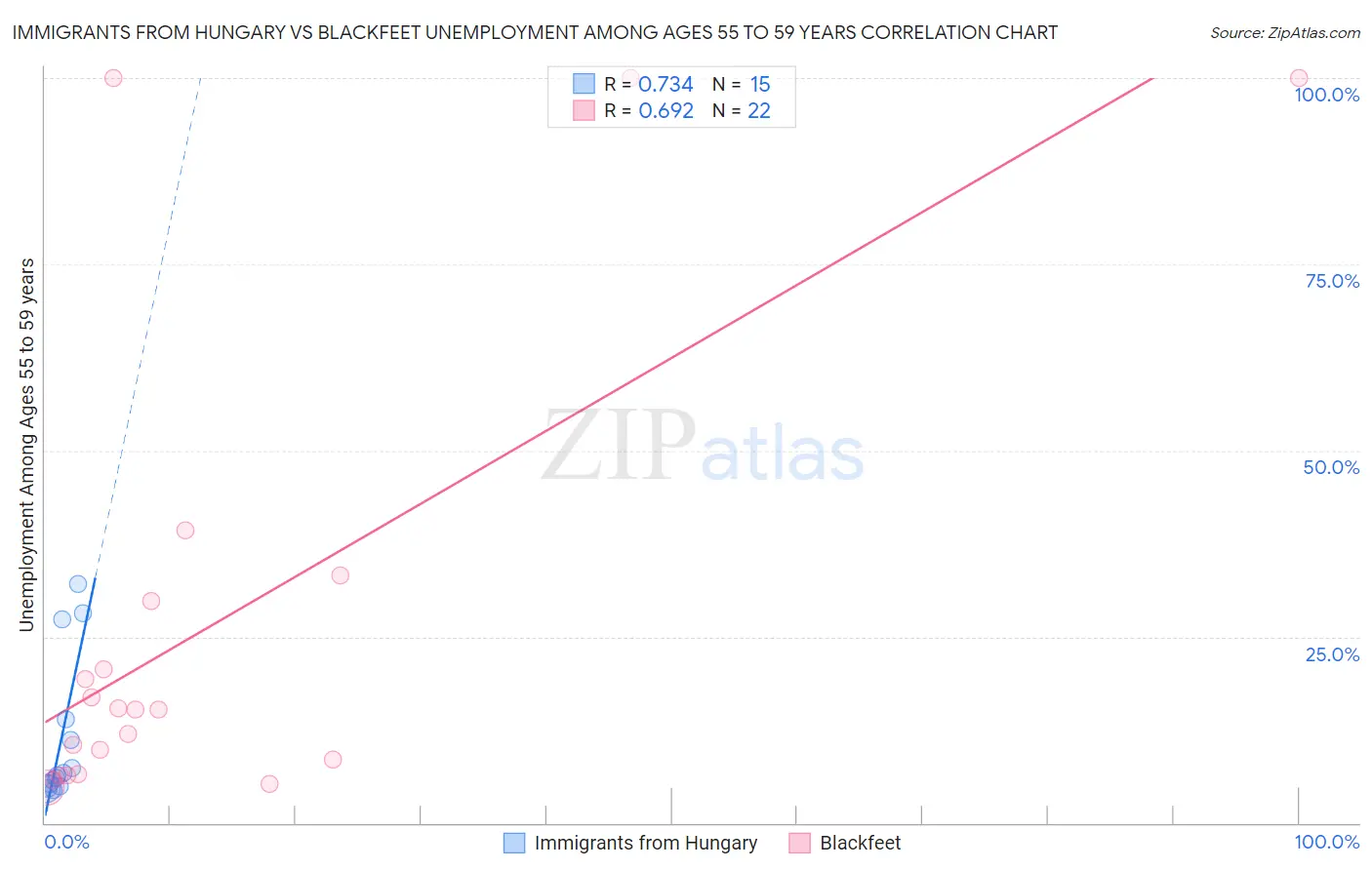 Immigrants from Hungary vs Blackfeet Unemployment Among Ages 55 to 59 years