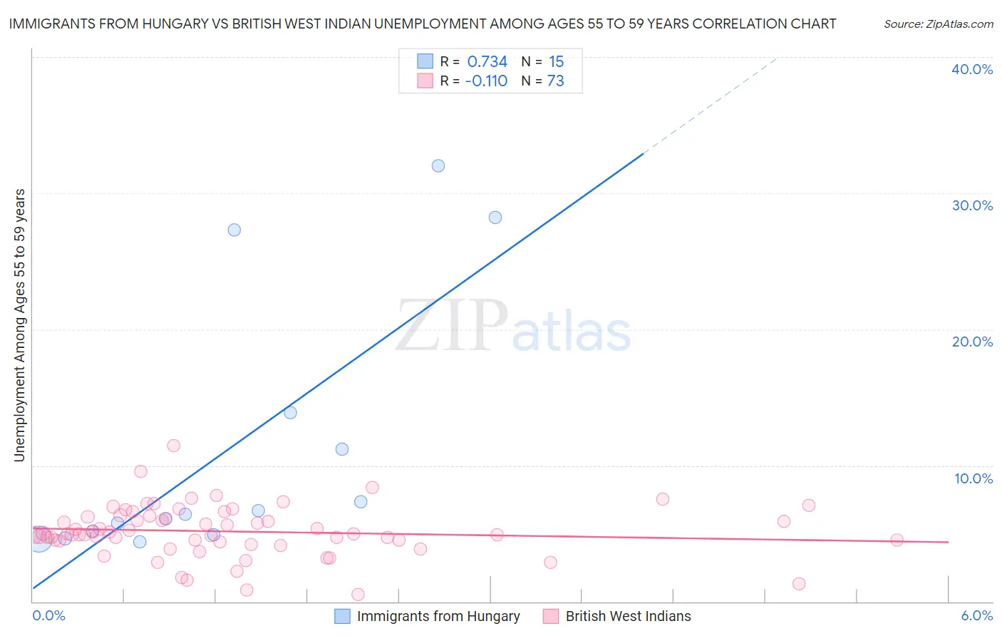 Immigrants from Hungary vs British West Indian Unemployment Among Ages 55 to 59 years