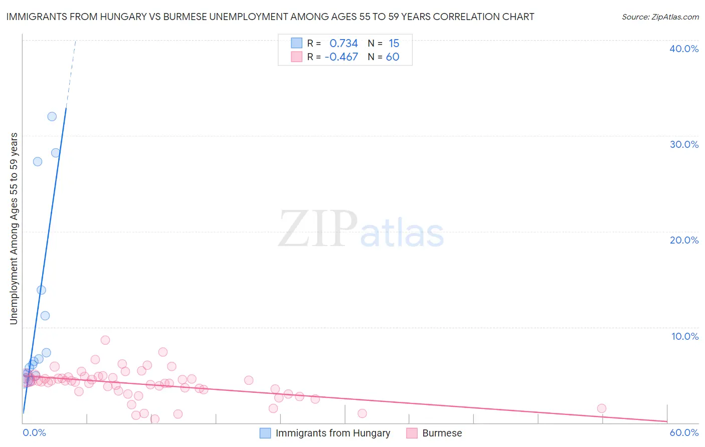 Immigrants from Hungary vs Burmese Unemployment Among Ages 55 to 59 years