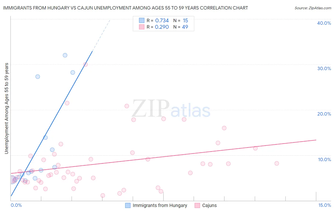 Immigrants from Hungary vs Cajun Unemployment Among Ages 55 to 59 years