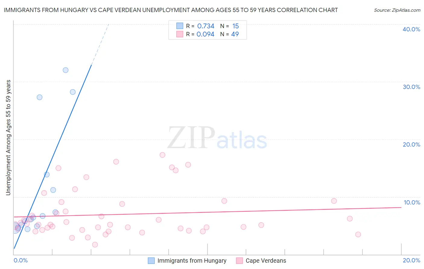 Immigrants from Hungary vs Cape Verdean Unemployment Among Ages 55 to 59 years