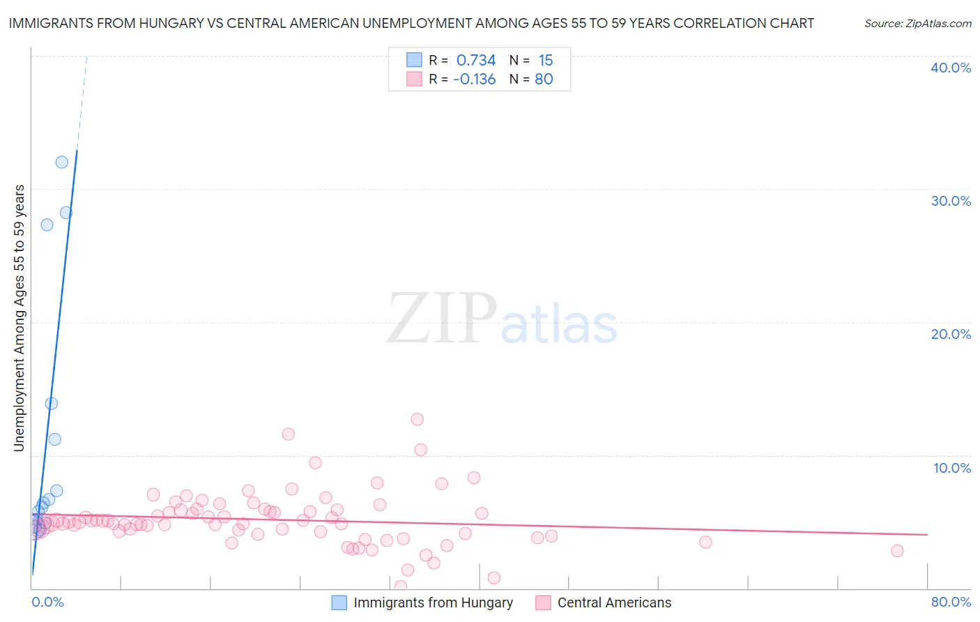 Immigrants from Hungary vs Central American Unemployment Among Ages 55 to 59 years