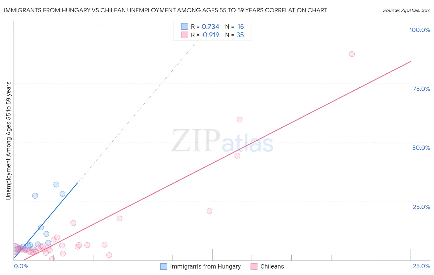 Immigrants from Hungary vs Chilean Unemployment Among Ages 55 to 59 years