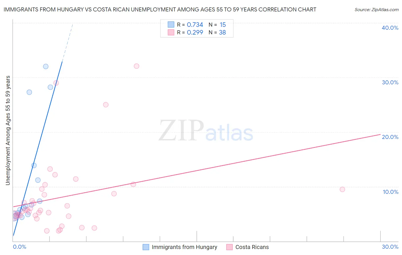 Immigrants from Hungary vs Costa Rican Unemployment Among Ages 55 to 59 years
