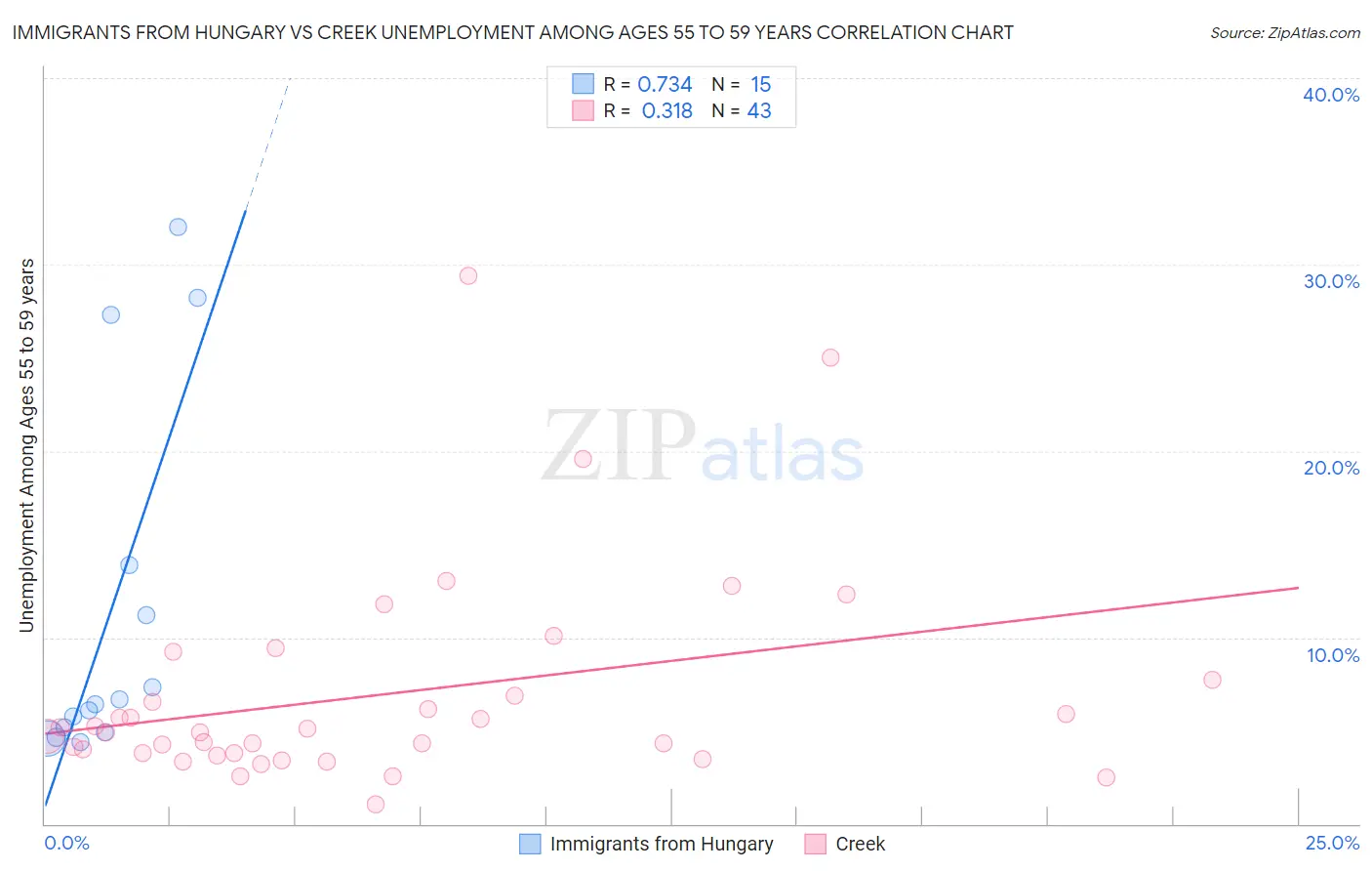 Immigrants from Hungary vs Creek Unemployment Among Ages 55 to 59 years