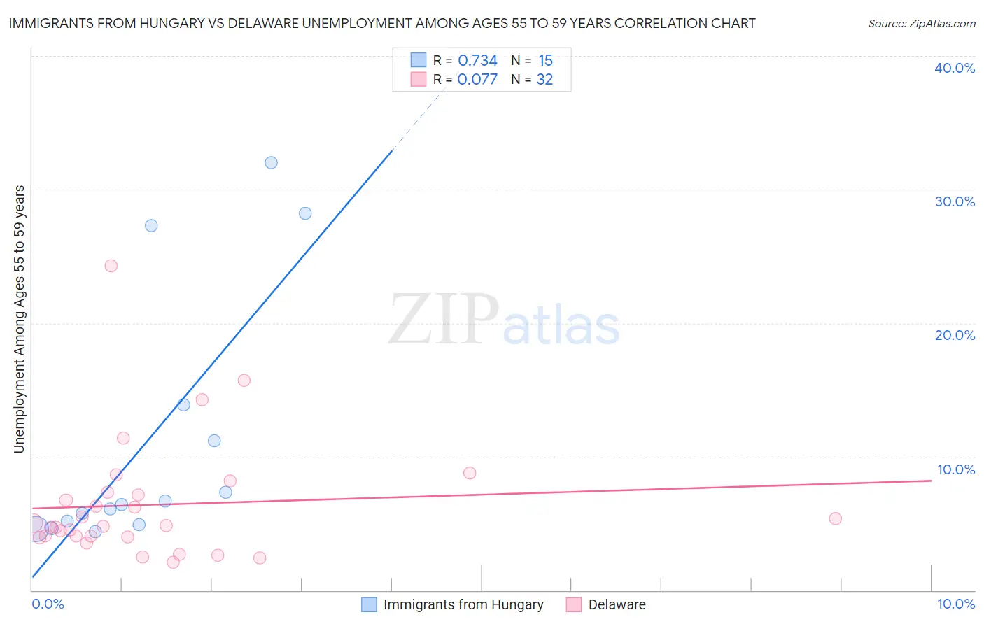 Immigrants from Hungary vs Delaware Unemployment Among Ages 55 to 59 years