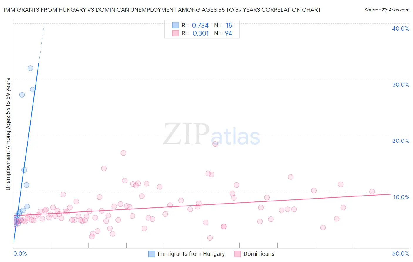 Immigrants from Hungary vs Dominican Unemployment Among Ages 55 to 59 years