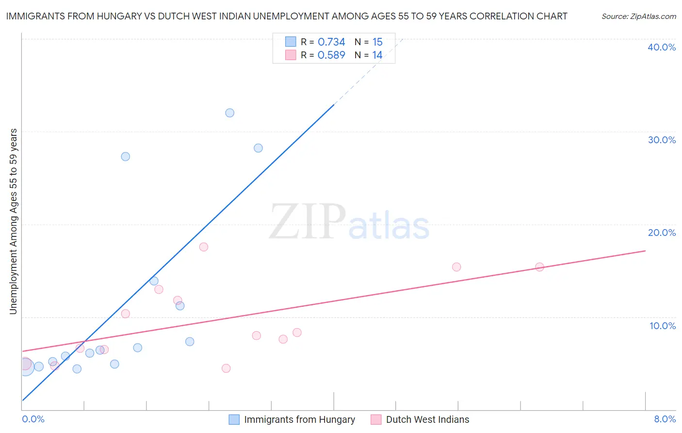 Immigrants from Hungary vs Dutch West Indian Unemployment Among Ages 55 to 59 years