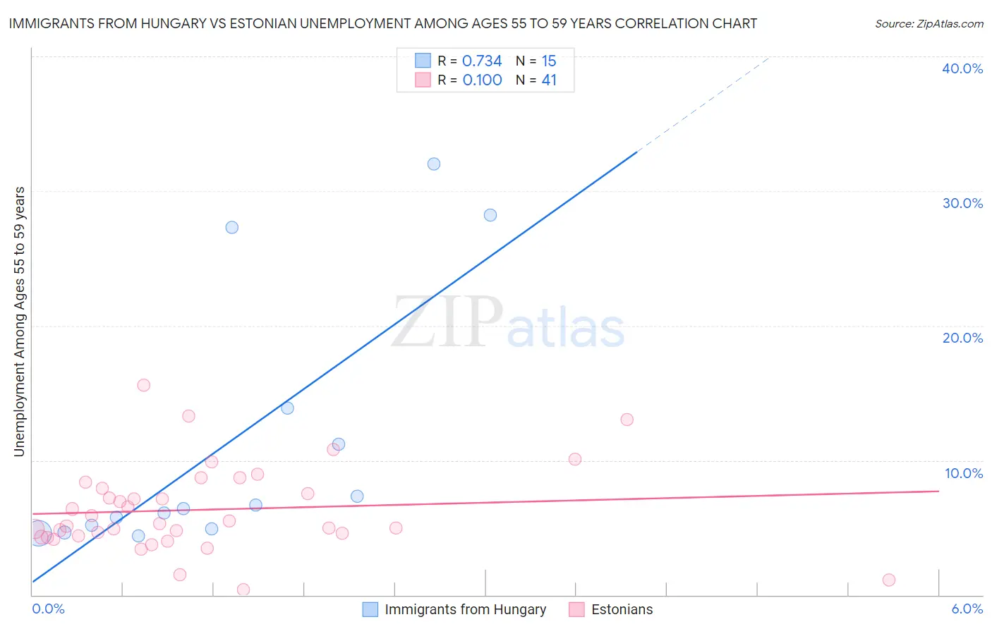 Immigrants from Hungary vs Estonian Unemployment Among Ages 55 to 59 years