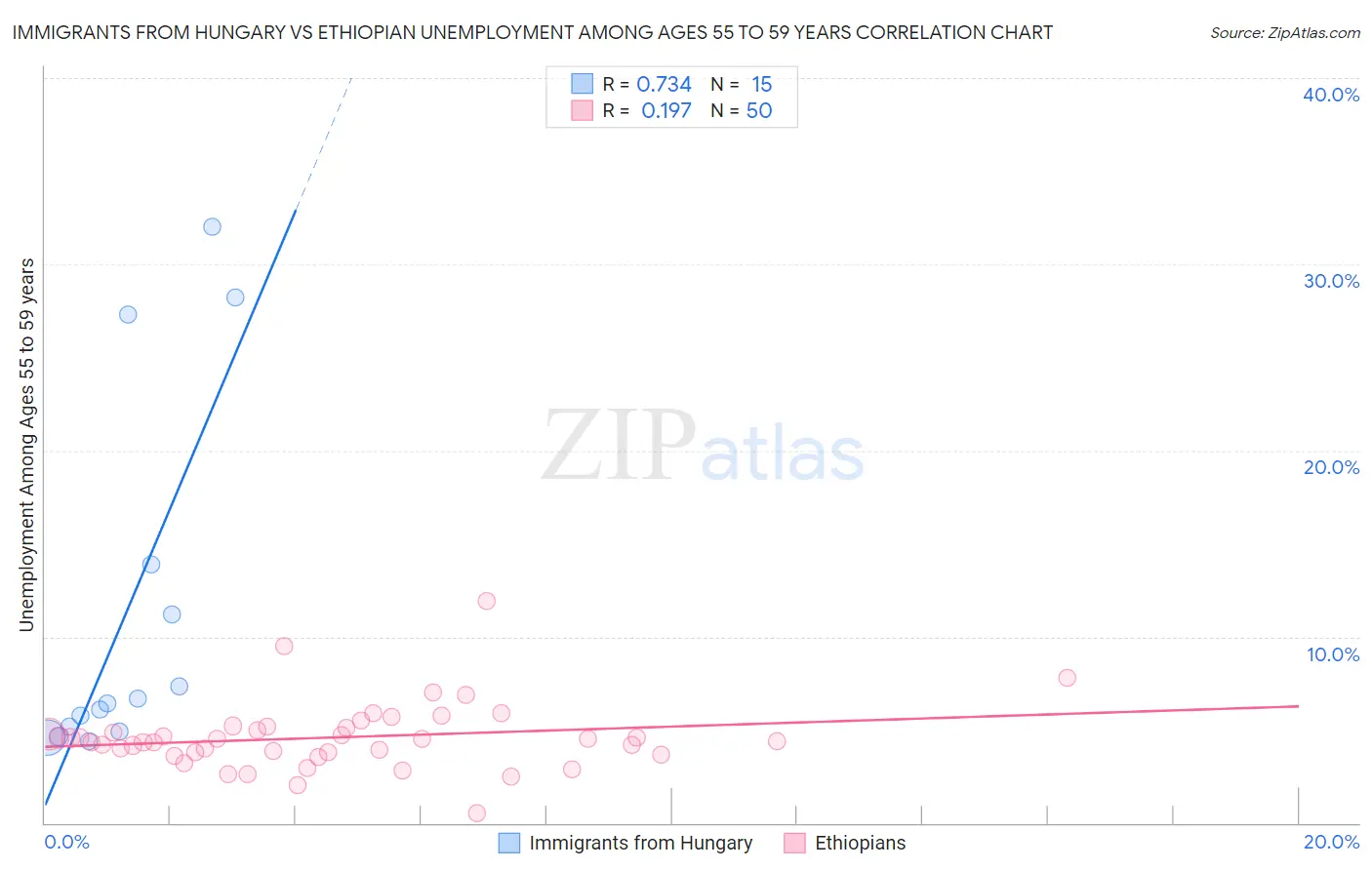 Immigrants from Hungary vs Ethiopian Unemployment Among Ages 55 to 59 years
