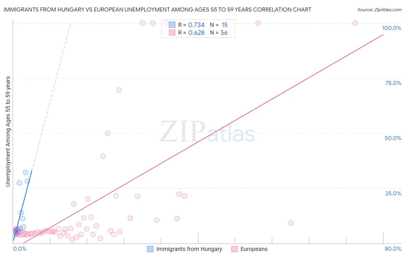 Immigrants from Hungary vs European Unemployment Among Ages 55 to 59 years