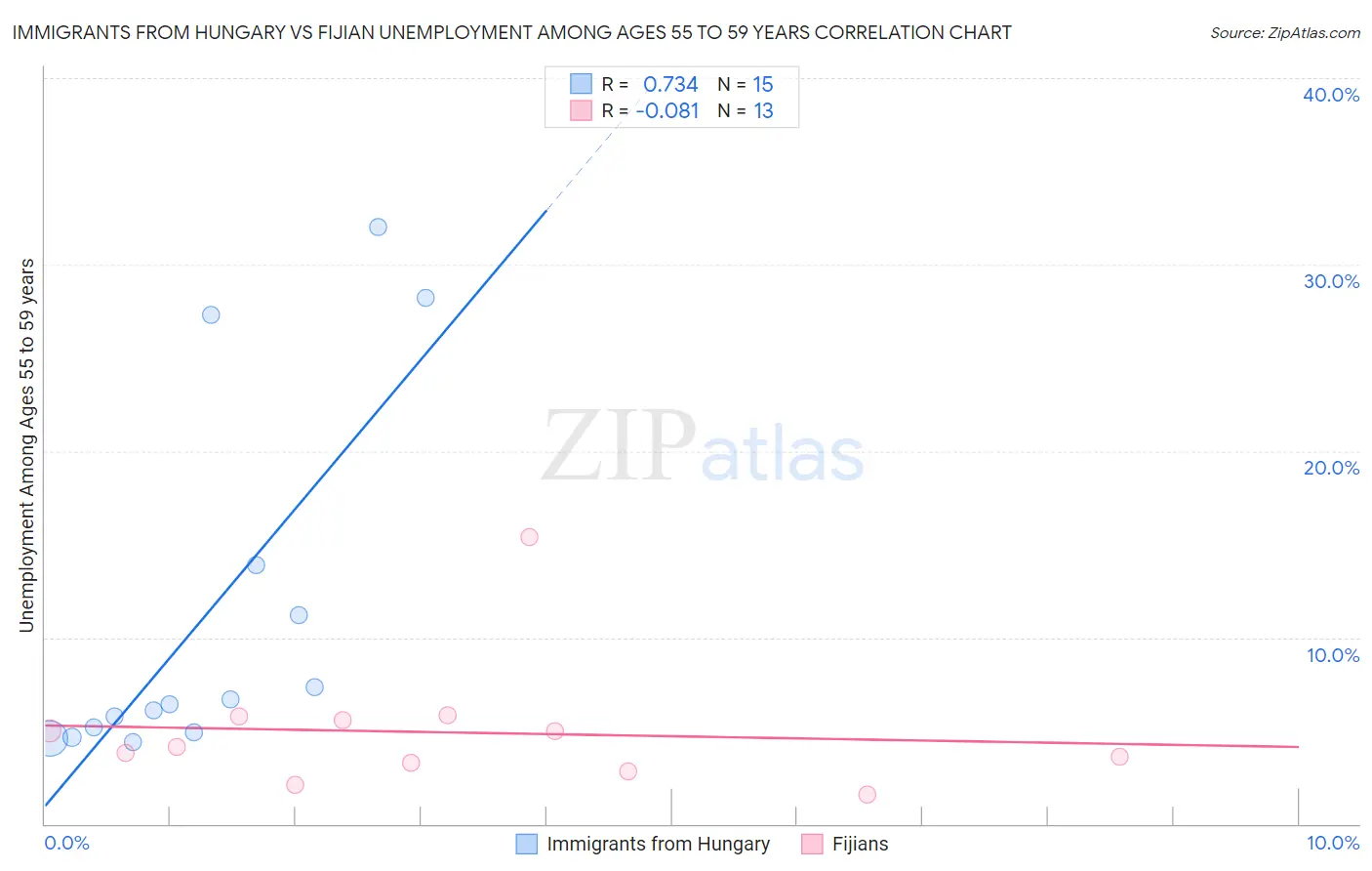 Immigrants from Hungary vs Fijian Unemployment Among Ages 55 to 59 years