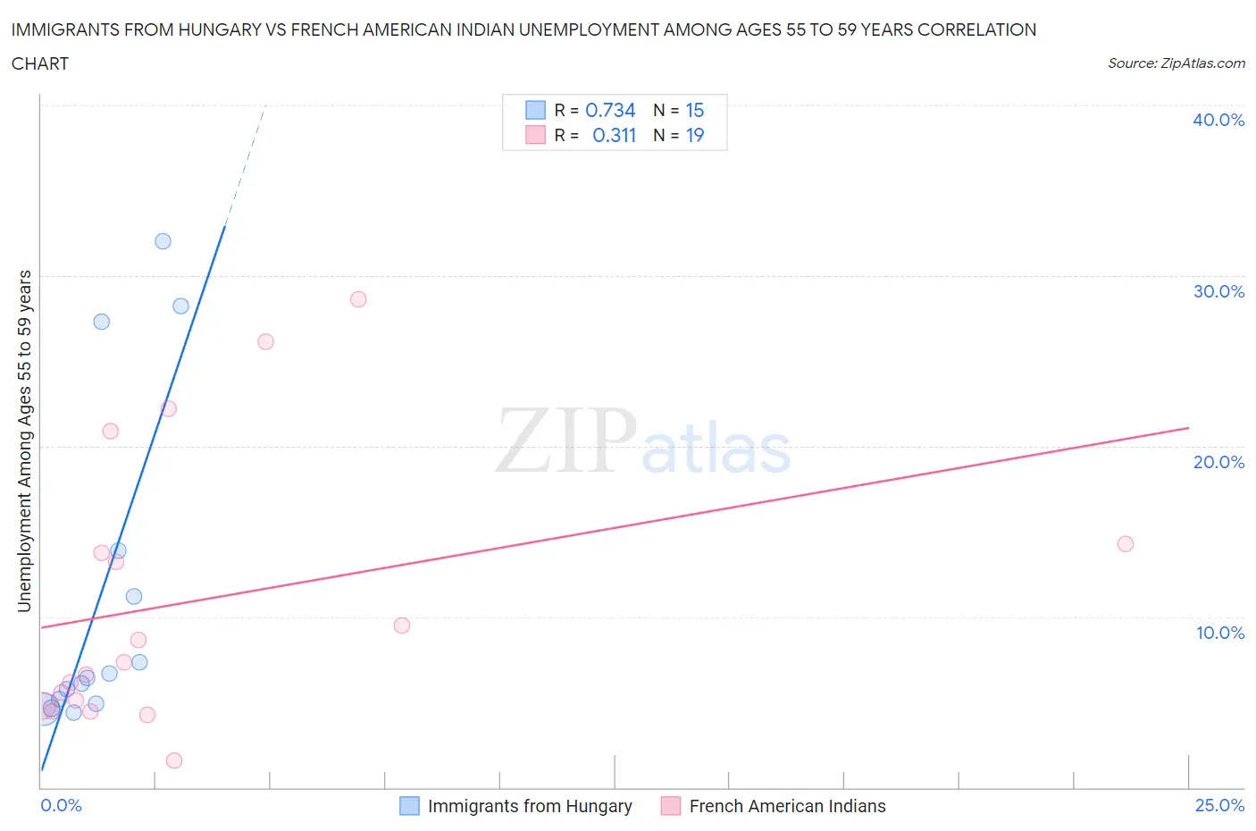 Immigrants from Hungary vs French American Indian Unemployment Among Ages 55 to 59 years