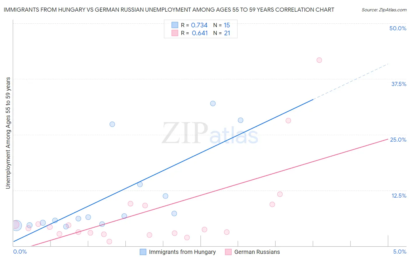 Immigrants from Hungary vs German Russian Unemployment Among Ages 55 to 59 years