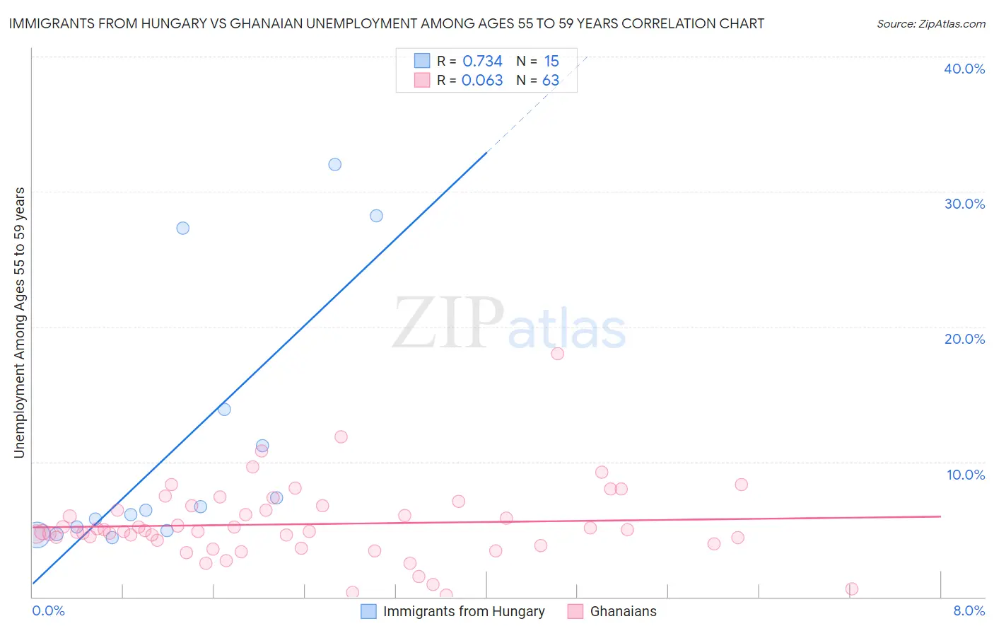 Immigrants from Hungary vs Ghanaian Unemployment Among Ages 55 to 59 years