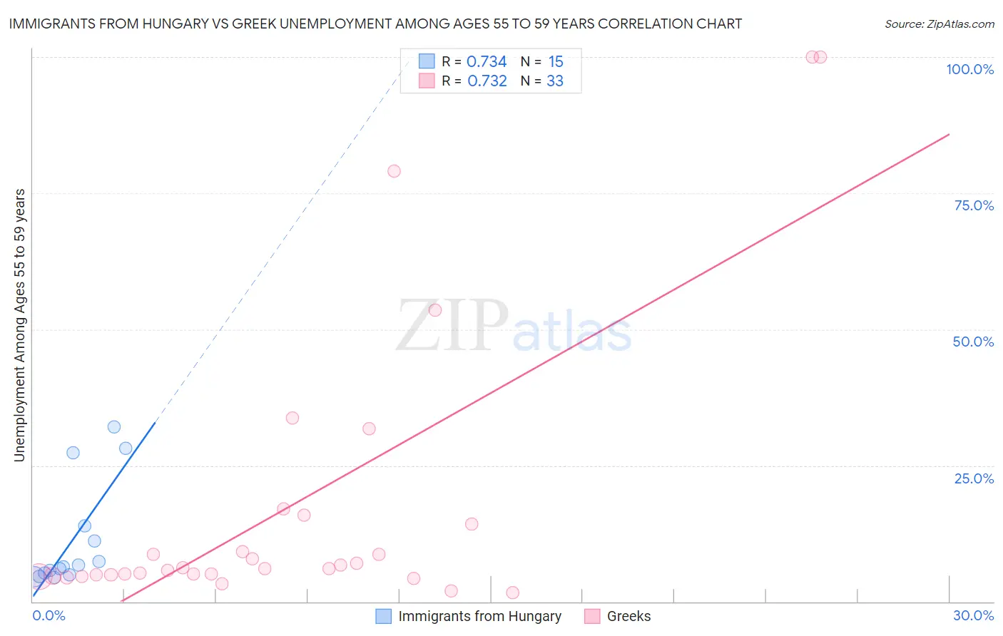 Immigrants from Hungary vs Greek Unemployment Among Ages 55 to 59 years