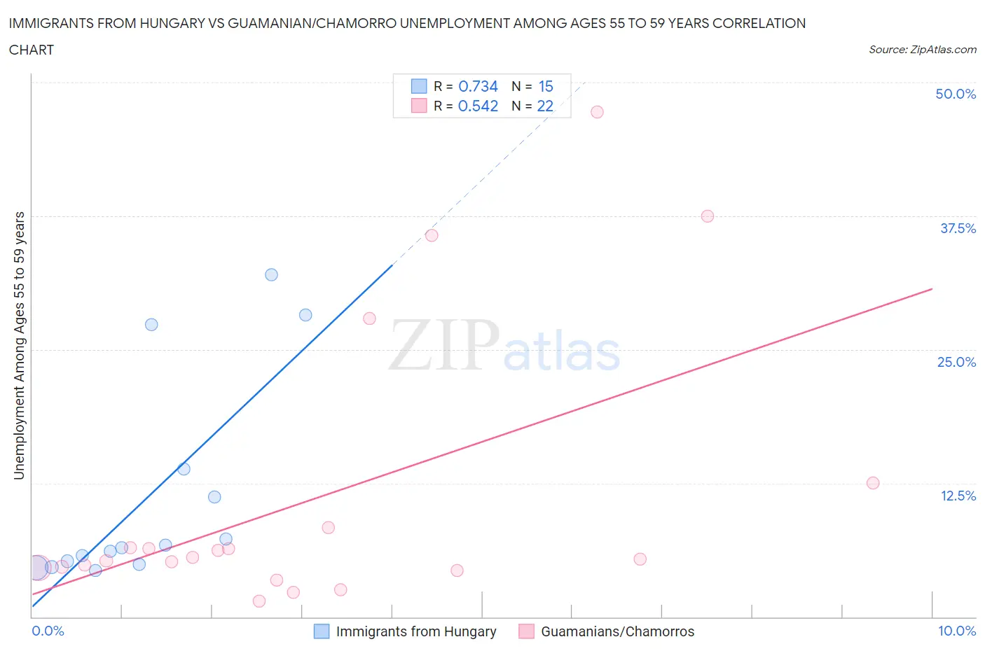 Immigrants from Hungary vs Guamanian/Chamorro Unemployment Among Ages 55 to 59 years