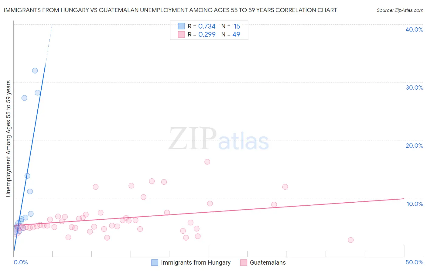 Immigrants from Hungary vs Guatemalan Unemployment Among Ages 55 to 59 years