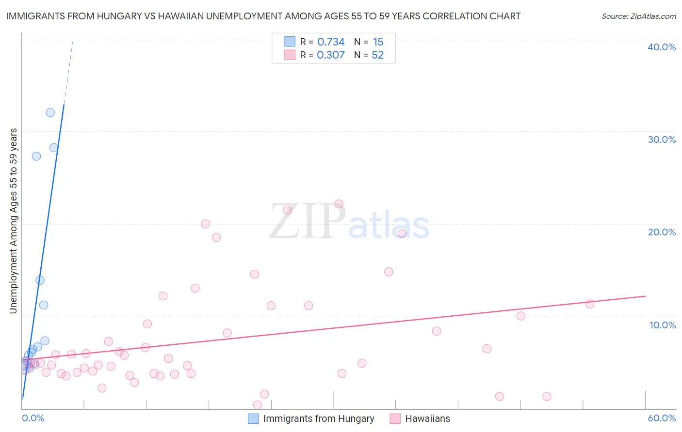 Immigrants from Hungary vs Hawaiian Unemployment Among Ages 55 to 59 years
