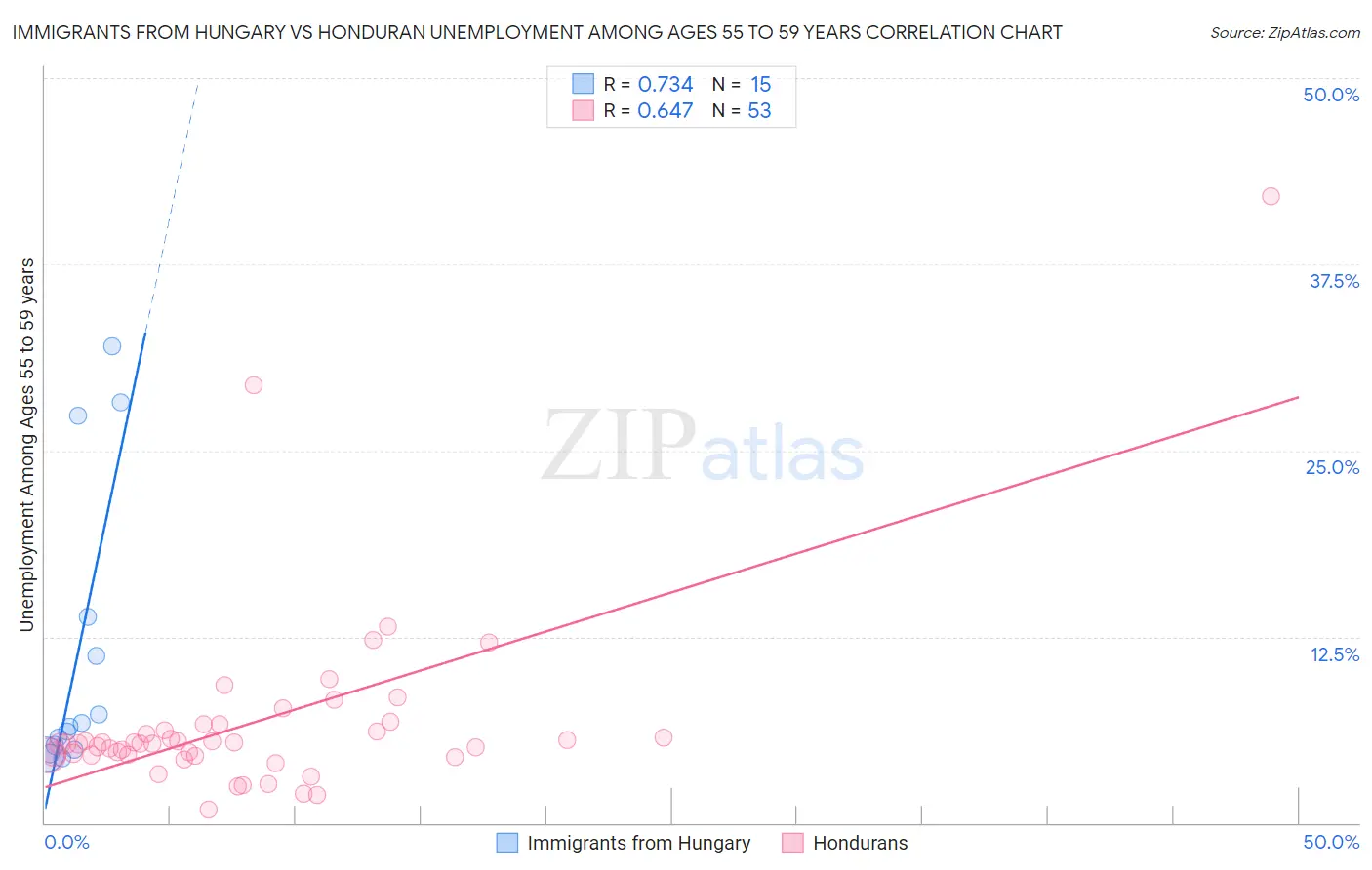 Immigrants from Hungary vs Honduran Unemployment Among Ages 55 to 59 years