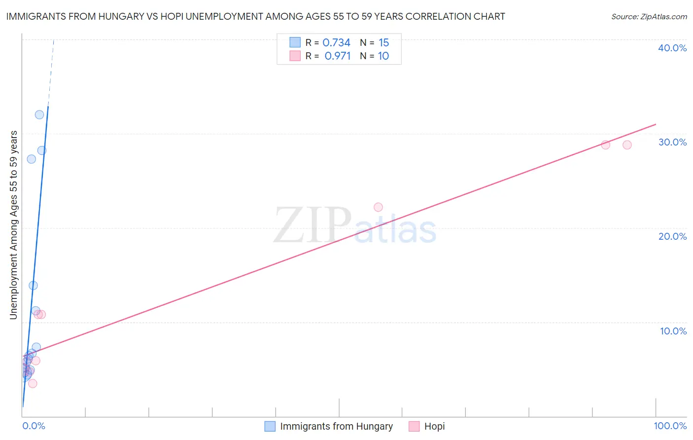 Immigrants from Hungary vs Hopi Unemployment Among Ages 55 to 59 years