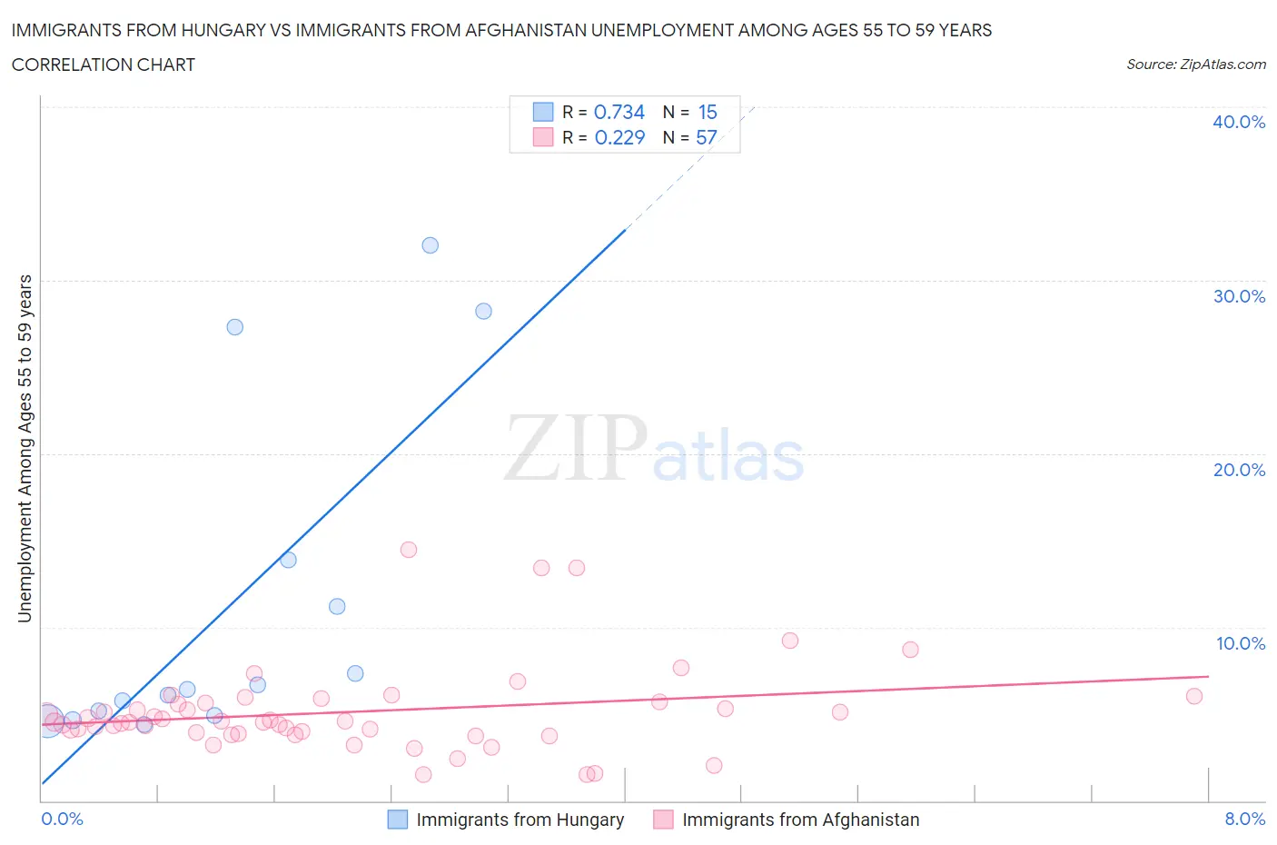 Immigrants from Hungary vs Immigrants from Afghanistan Unemployment Among Ages 55 to 59 years