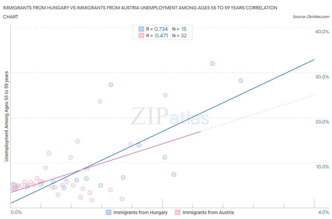 Immigrants from Hungary vs Immigrants from Austria Unemployment Among Ages 55 to 59 years