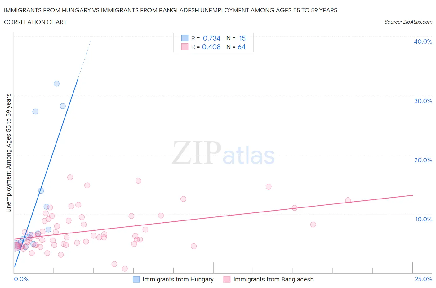 Immigrants from Hungary vs Immigrants from Bangladesh Unemployment Among Ages 55 to 59 years
