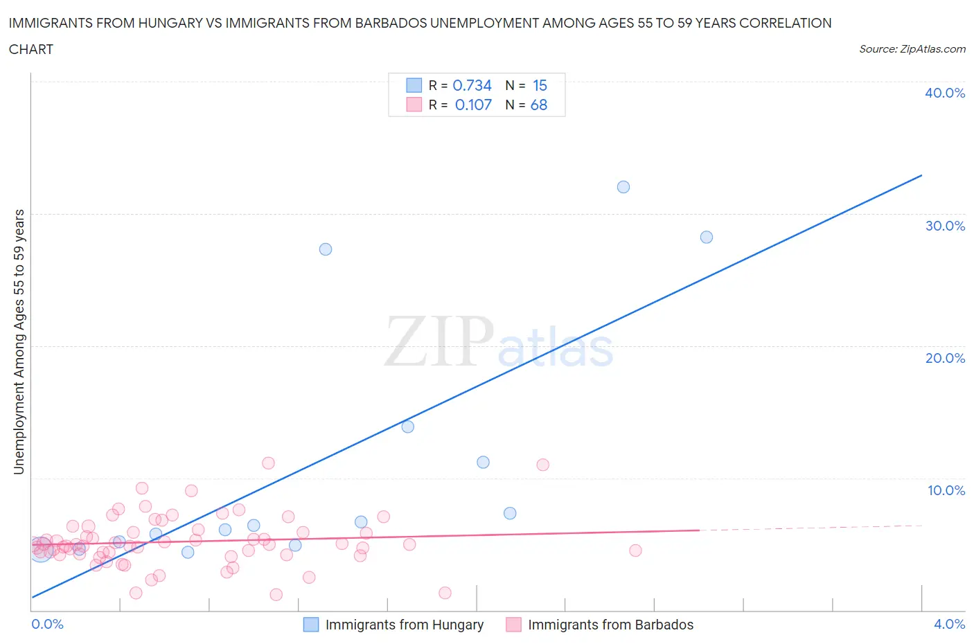 Immigrants from Hungary vs Immigrants from Barbados Unemployment Among Ages 55 to 59 years