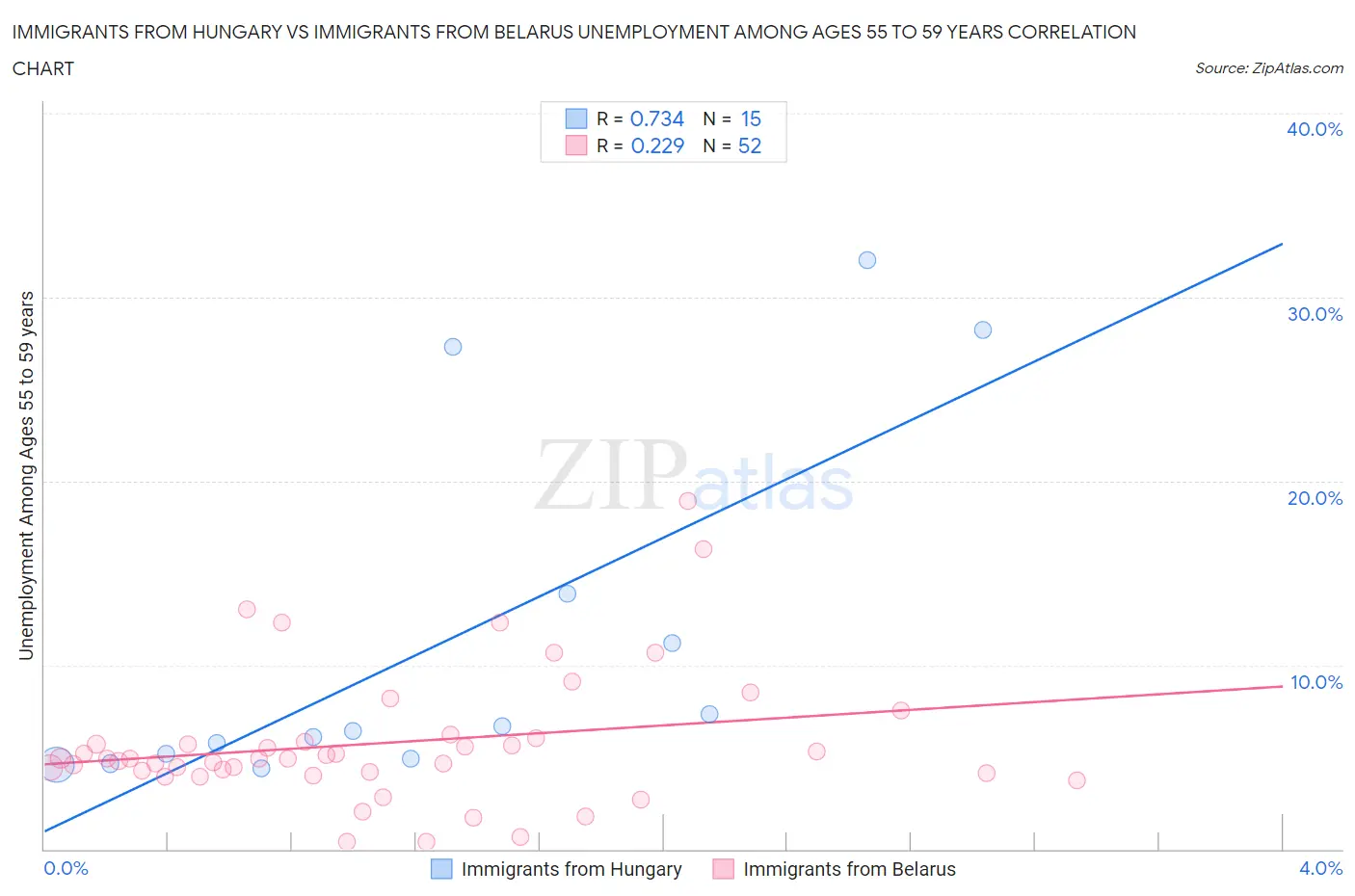 Immigrants from Hungary vs Immigrants from Belarus Unemployment Among Ages 55 to 59 years