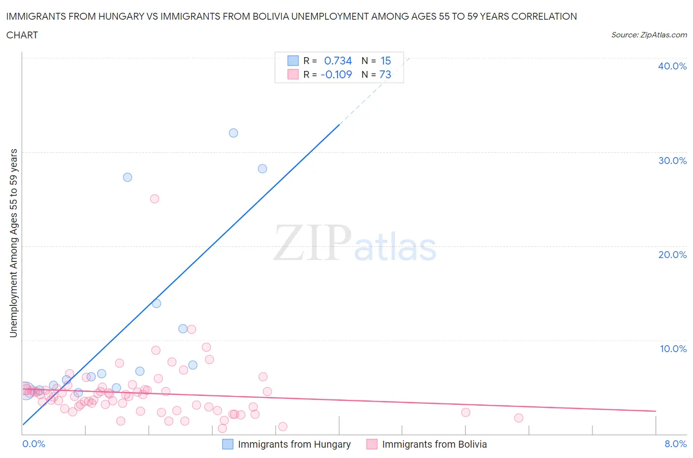 Immigrants from Hungary vs Immigrants from Bolivia Unemployment Among Ages 55 to 59 years