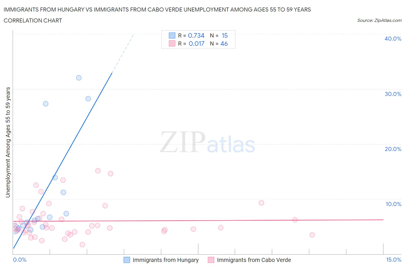 Immigrants from Hungary vs Immigrants from Cabo Verde Unemployment Among Ages 55 to 59 years