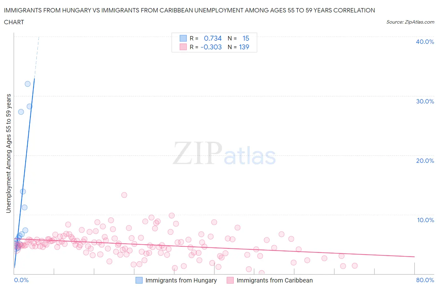 Immigrants from Hungary vs Immigrants from Caribbean Unemployment Among Ages 55 to 59 years