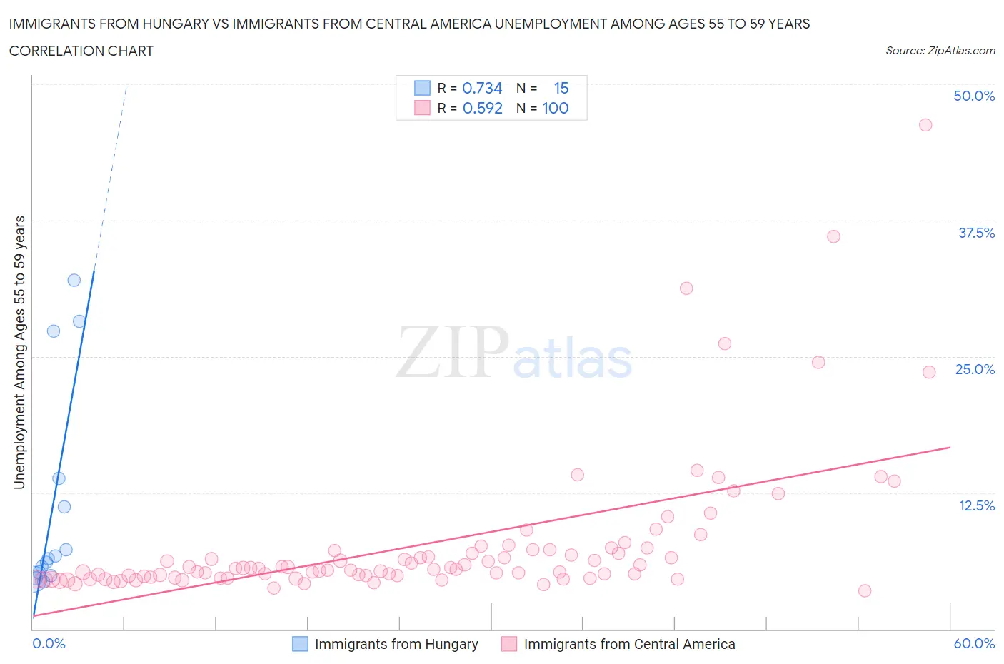 Immigrants from Hungary vs Immigrants from Central America Unemployment Among Ages 55 to 59 years