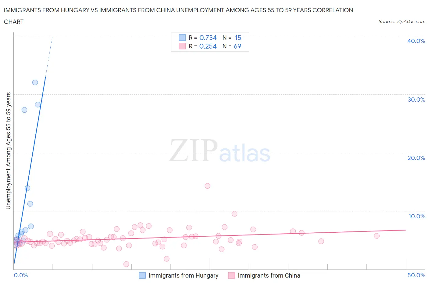 Immigrants from Hungary vs Immigrants from China Unemployment Among Ages 55 to 59 years