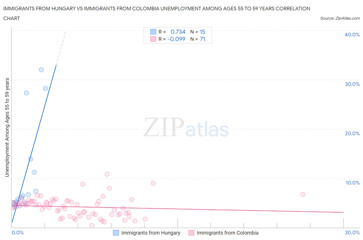 Immigrants from Hungary vs Immigrants from Colombia Unemployment Among Ages 55 to 59 years