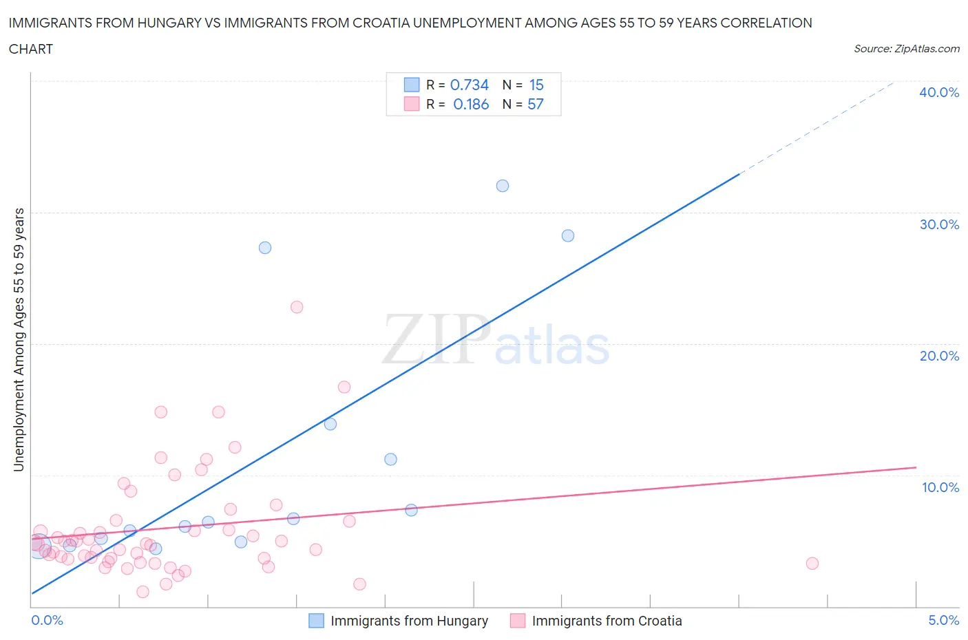 Immigrants from Hungary vs Immigrants from Croatia Unemployment Among Ages 55 to 59 years