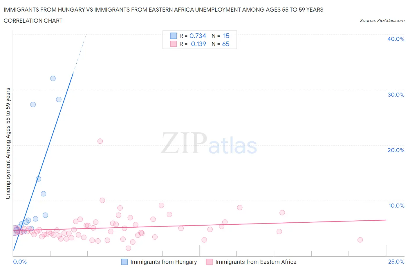 Immigrants from Hungary vs Immigrants from Eastern Africa Unemployment Among Ages 55 to 59 years