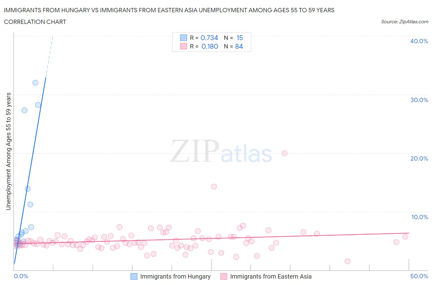 Immigrants from Hungary vs Immigrants from Eastern Asia Unemployment Among Ages 55 to 59 years