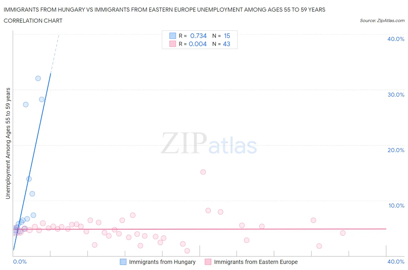 Immigrants from Hungary vs Immigrants from Eastern Europe Unemployment Among Ages 55 to 59 years