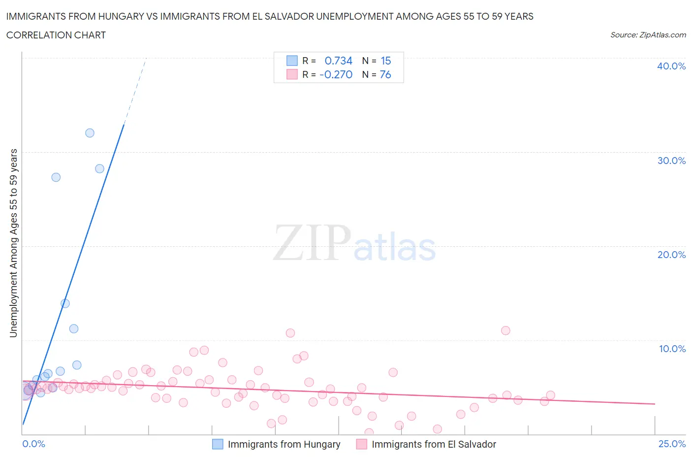 Immigrants from Hungary vs Immigrants from El Salvador Unemployment Among Ages 55 to 59 years