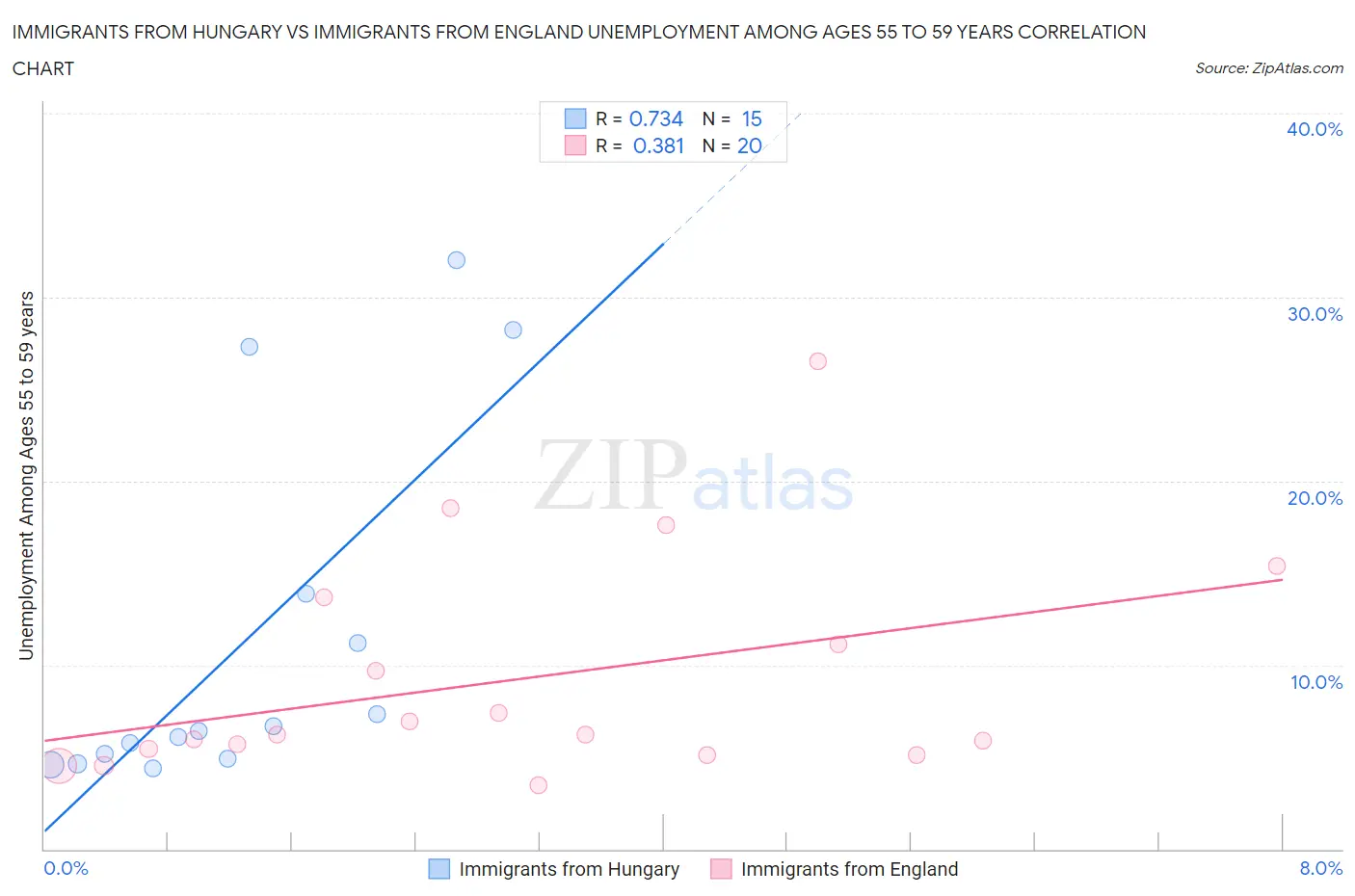 Immigrants from Hungary vs Immigrants from England Unemployment Among Ages 55 to 59 years