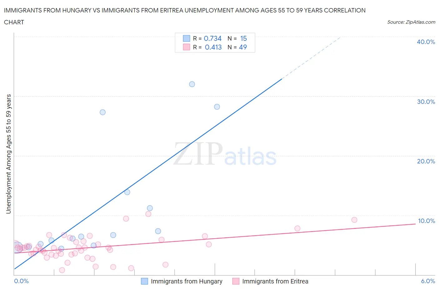 Immigrants from Hungary vs Immigrants from Eritrea Unemployment Among Ages 55 to 59 years